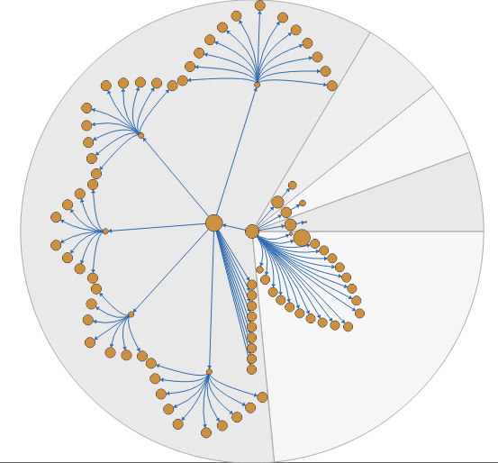 Exemple de visualisation hiérarchique circulaire